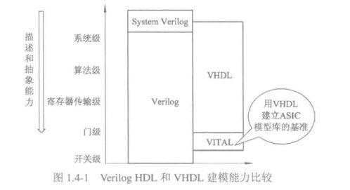Verilog HDL數(shù)字集成電路設(shè)計原理與應(yīng)用第二版電子書下載與軟件開發(fā)指南